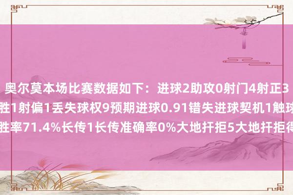 奥尔莫本场比赛数据如下：进球2助攻0射门4射正3过东谈主2过东谈主得胜1射偏1丢失球权9预期进球0.91错失进球契机1触球32传球21传球得胜率71.4%长传1长传准确率0%大地扞拒5大地扞拒得胜2争顶3争顶得胜3犯规1被犯规1    体育赛事直播